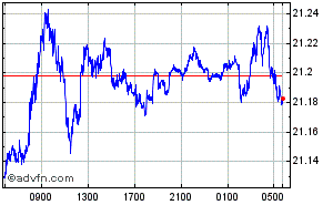 British Pound - Mexican Nuevo Peso Intraday Forex Chart